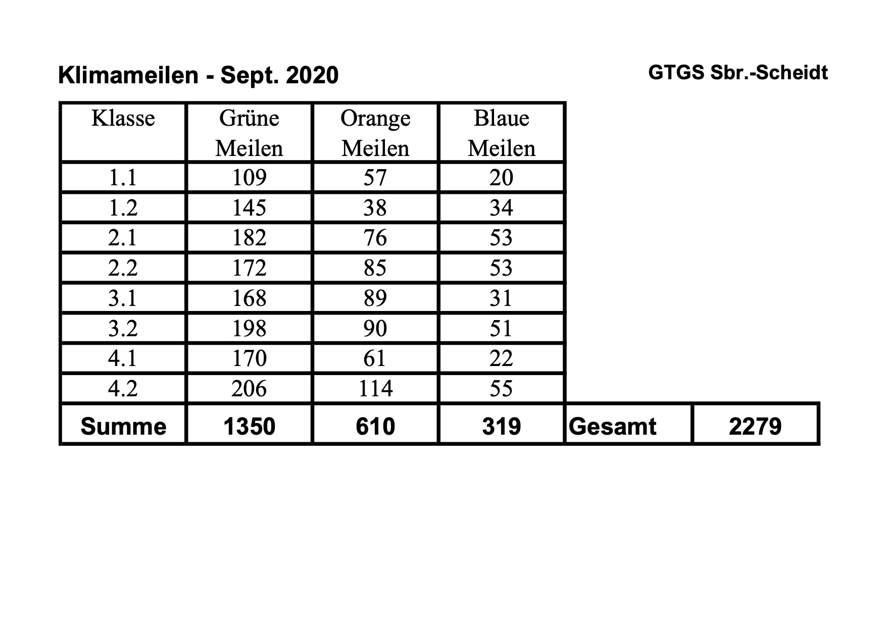 Klimameilen 20/21